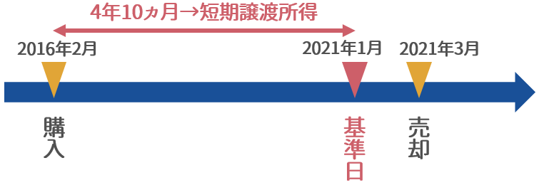 短期譲渡所得に該当するケース