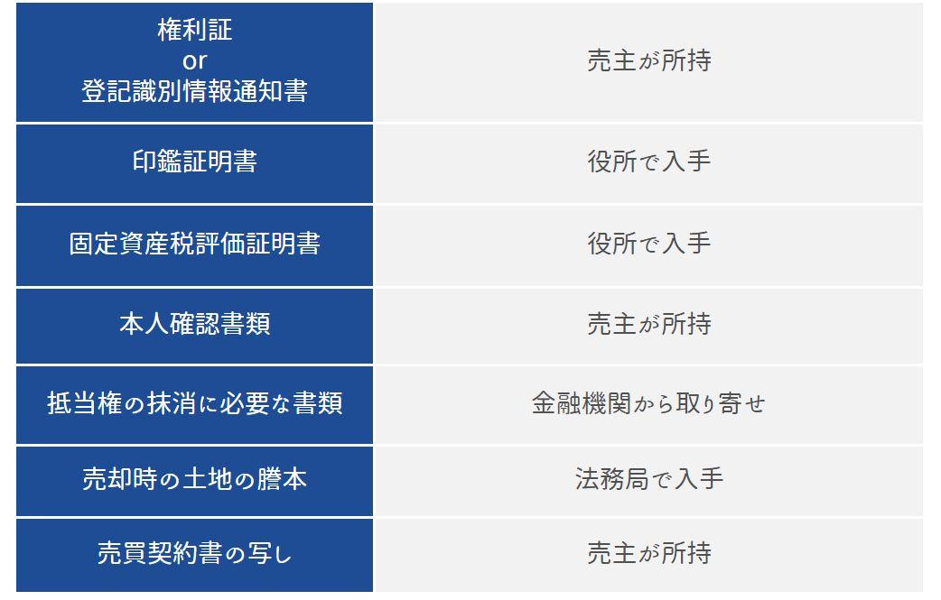 事前に必要書類を確認しておく