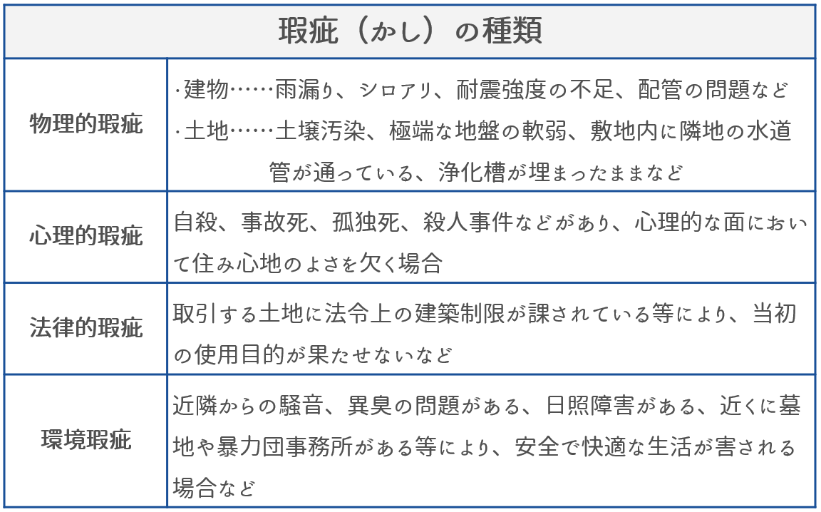 担保条件が「隠れた瑕疵」から「契約の内容に適合しない場合」へ変更