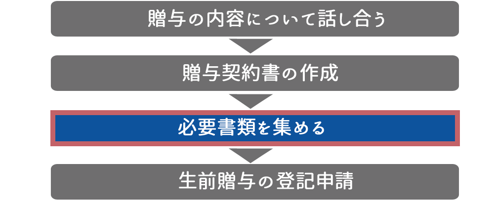 必要書類を集める