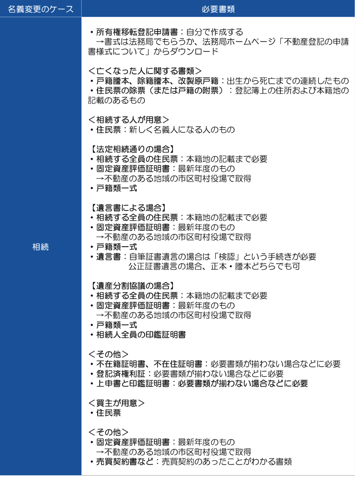 必要書類の収集