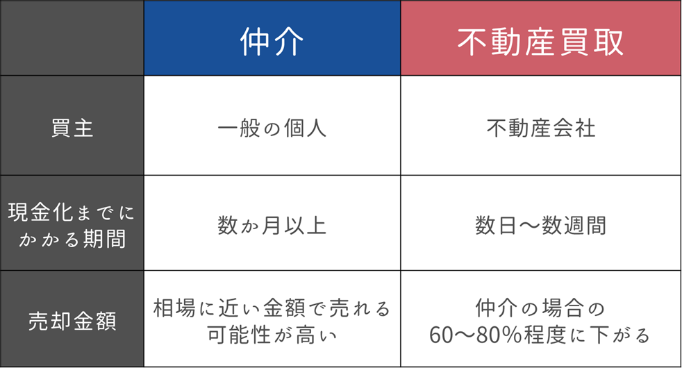 買取と仲介の違いを表で比較