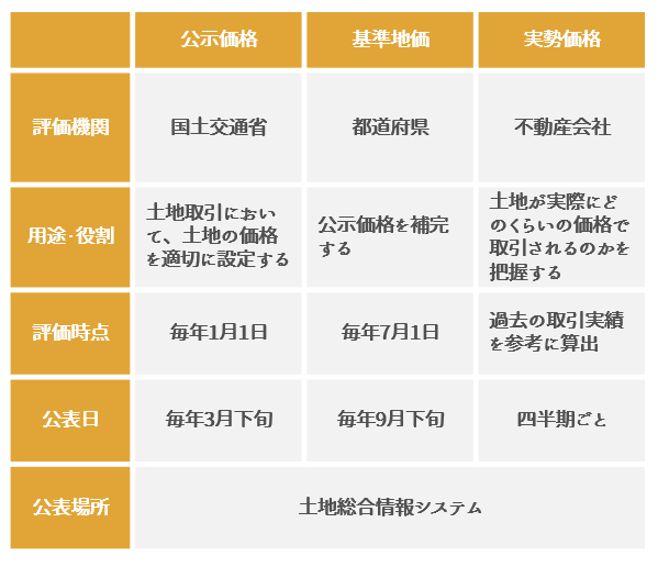 公示価格・基準地価・実勢価格の比較表