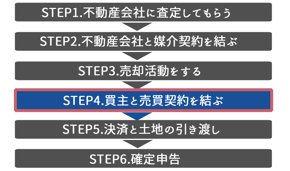 買主と売買契約を結ぶ