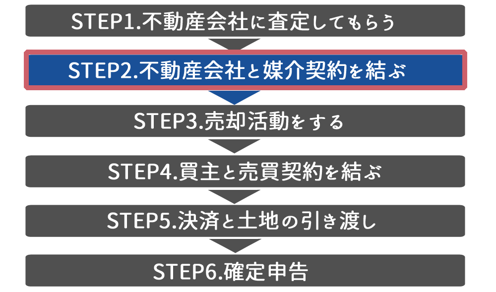 不動産会社と媒介契約を結ぶ