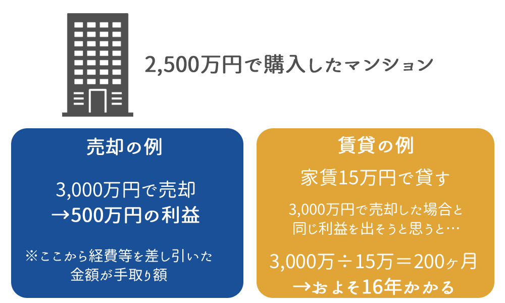 2,500万円で購入したマンション