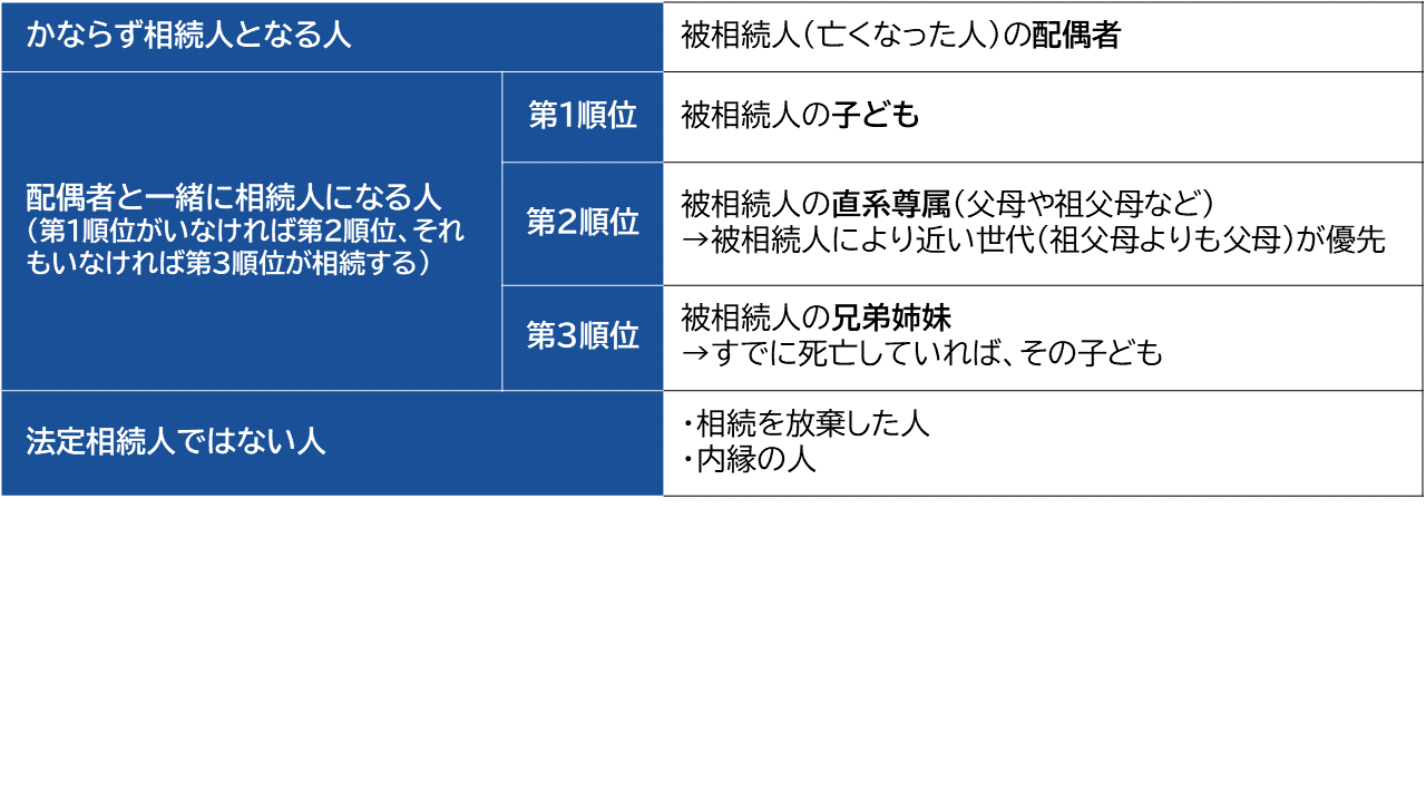 相続人の確認