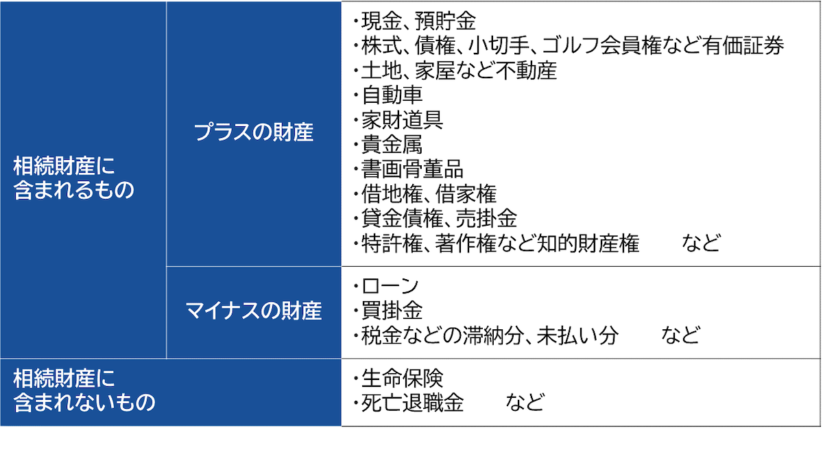 相続財産の確認