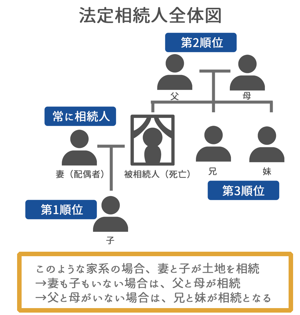 法定相続人の確認