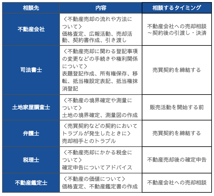 相談先と相談内容、相談するタイミング