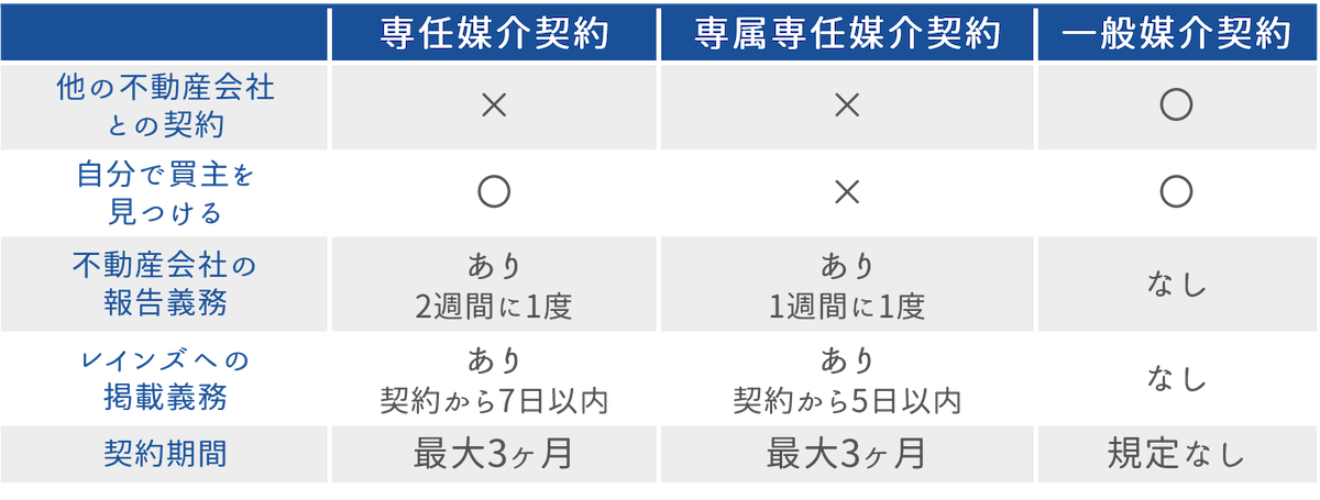 各媒介契約の内容と選び方