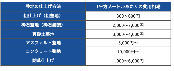 整地する際の費用相場