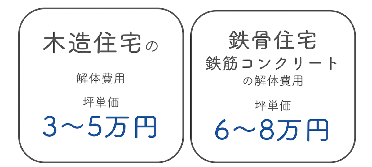 家の解体にかかる費用