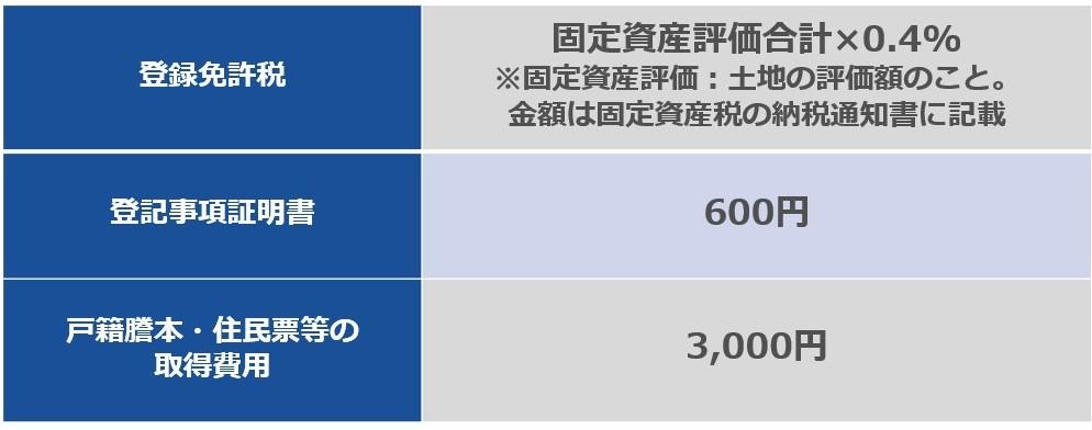 土地の相続にかかる費用