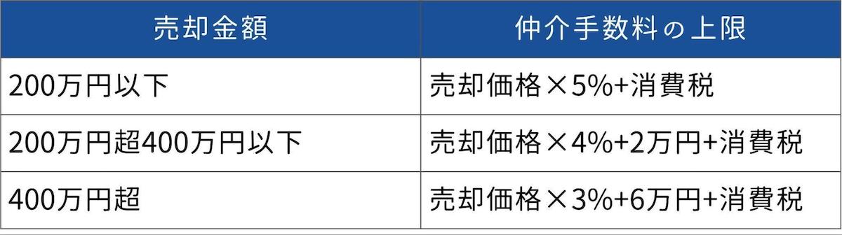 媒介契約にかかる費用