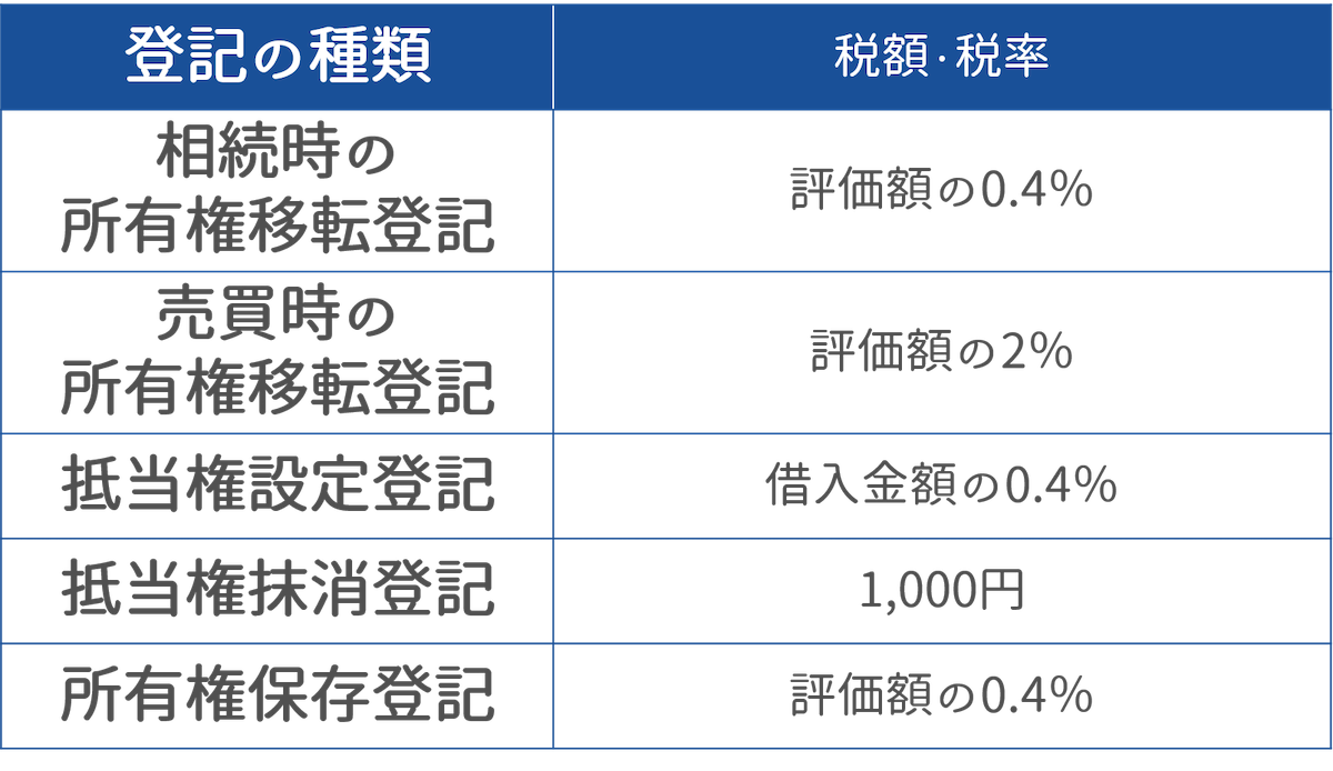 不動産登記を行う費用