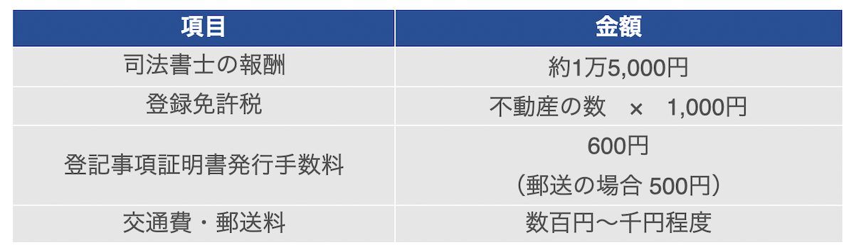 司法書士に依頼する場合の費用