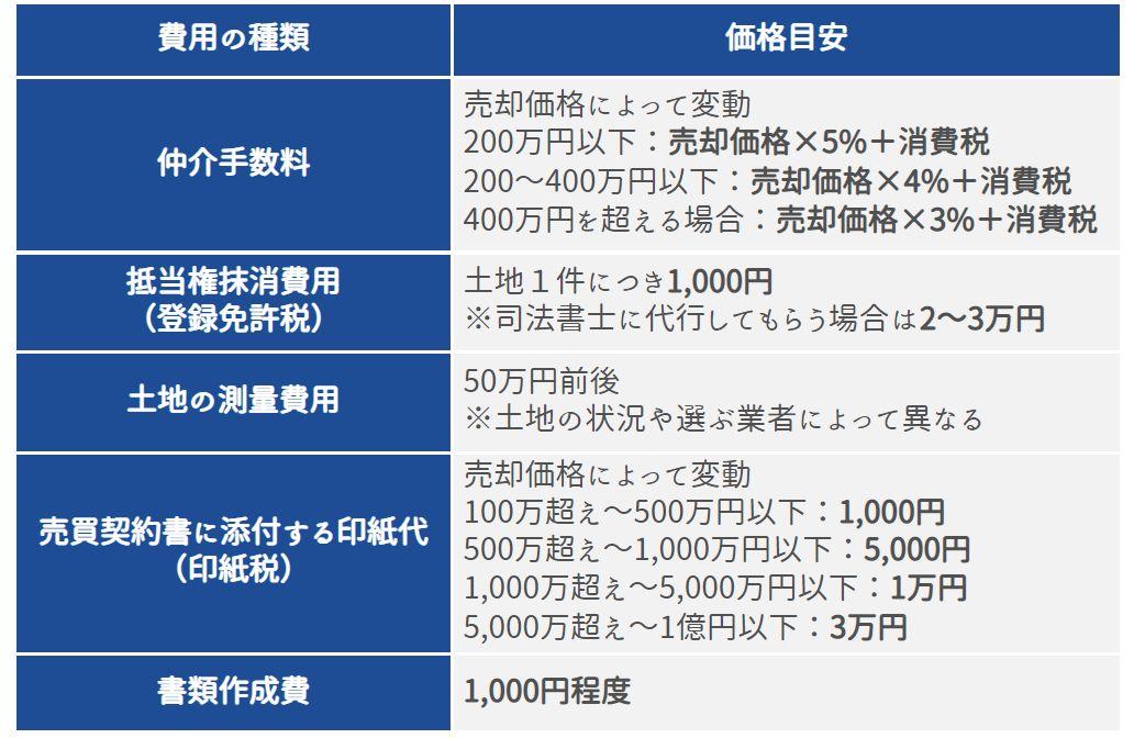 土地売却にかかる費用