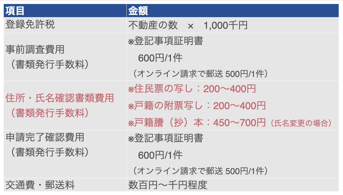 住所・氏名変更手続きにかかる費用