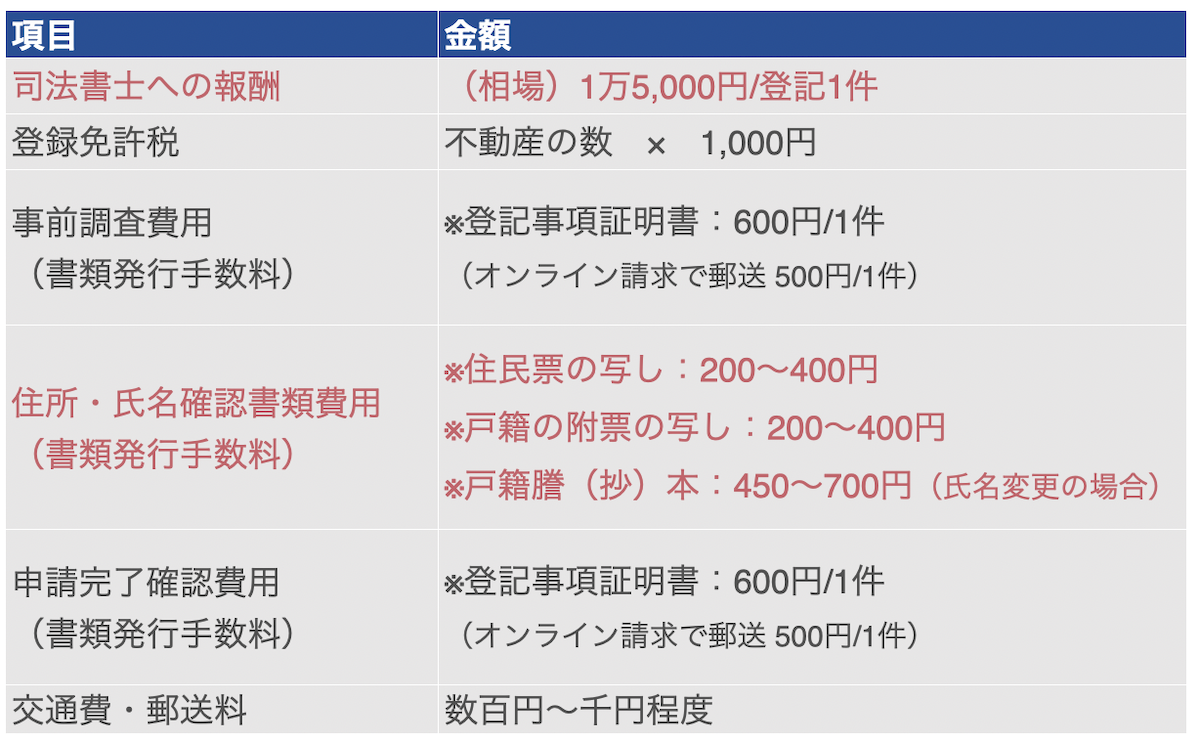 住所・氏名変更手続きにかかる費用