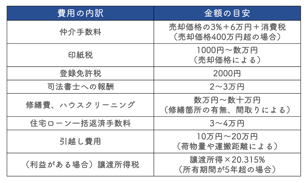 売却後に確定申告をした際にかかる費用