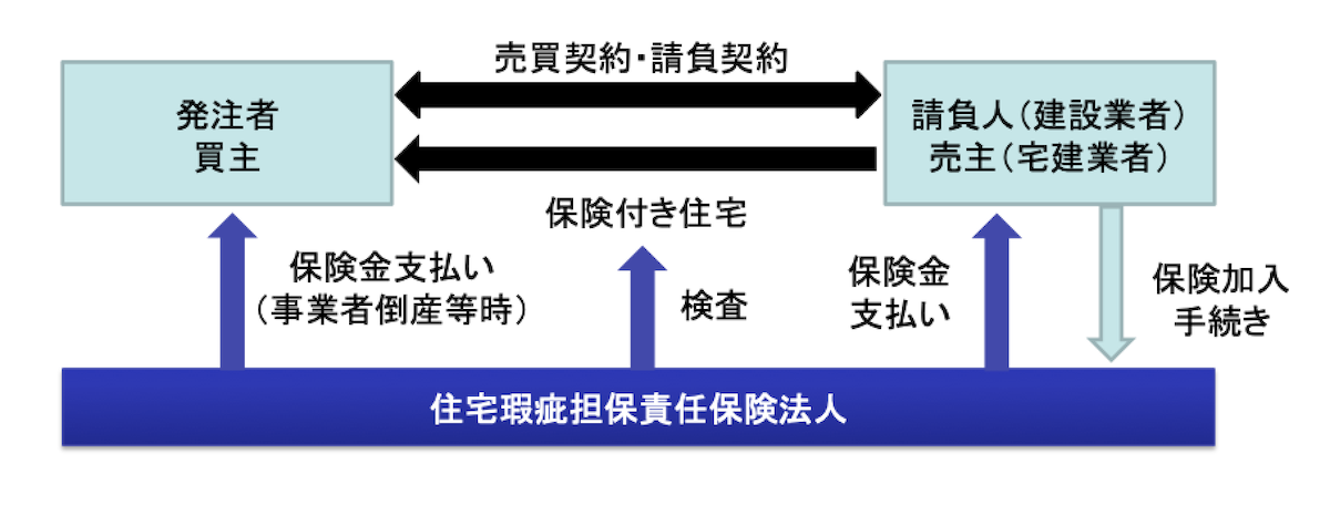 瑕疵保証を補う「瑕疵保険