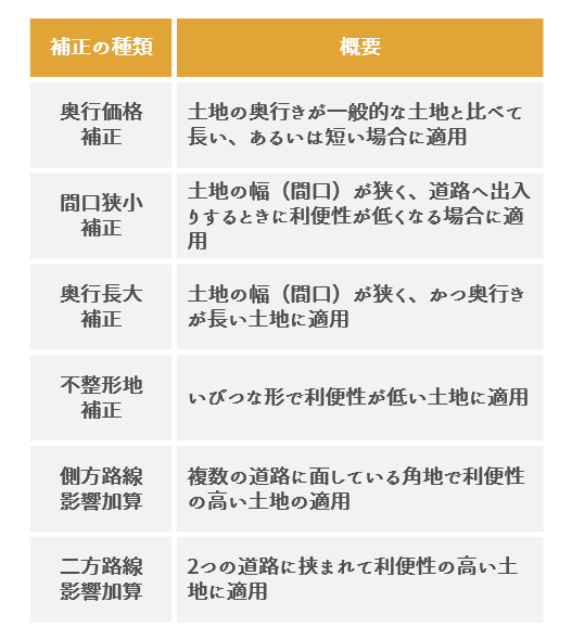 土地の形や状態によっては路線価の補正が必要になる