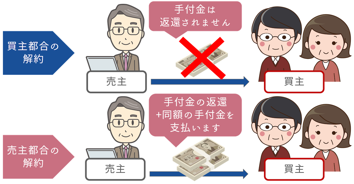 手付金の金額、支払日