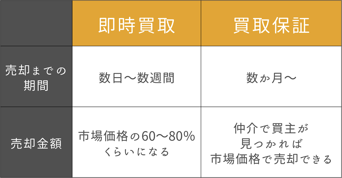 即時買取と買取保証の違い