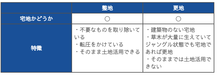 整地と更地の違い