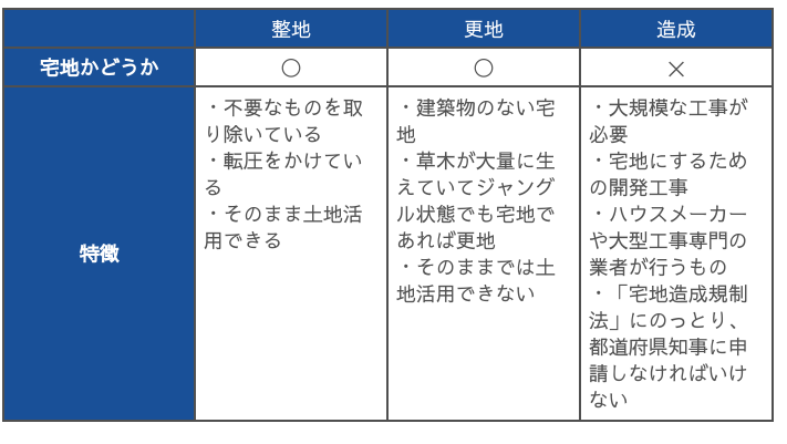 整地と更地、造成との違い