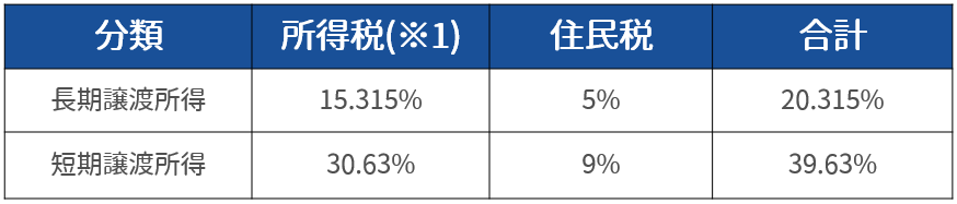 「長期譲渡所得」と「短期譲渡所得」の違い