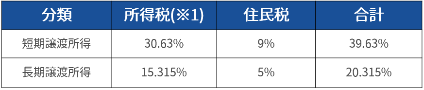 「短期譲渡所得」と「長期譲渡所得」の違い