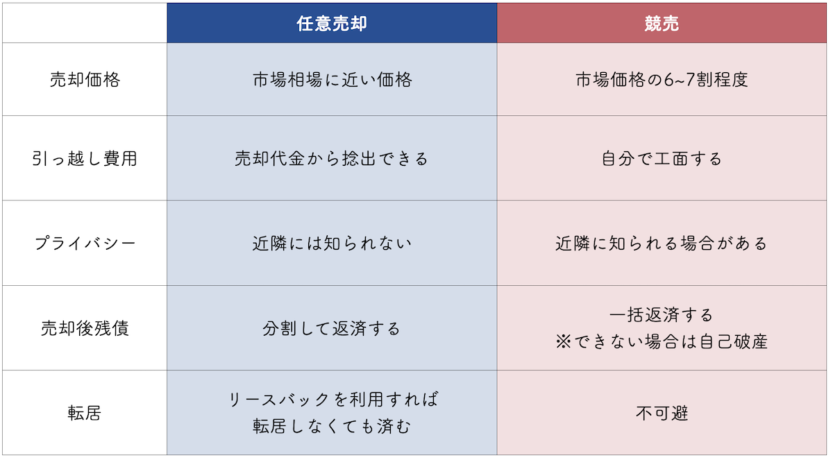 任意売却と競売の違い