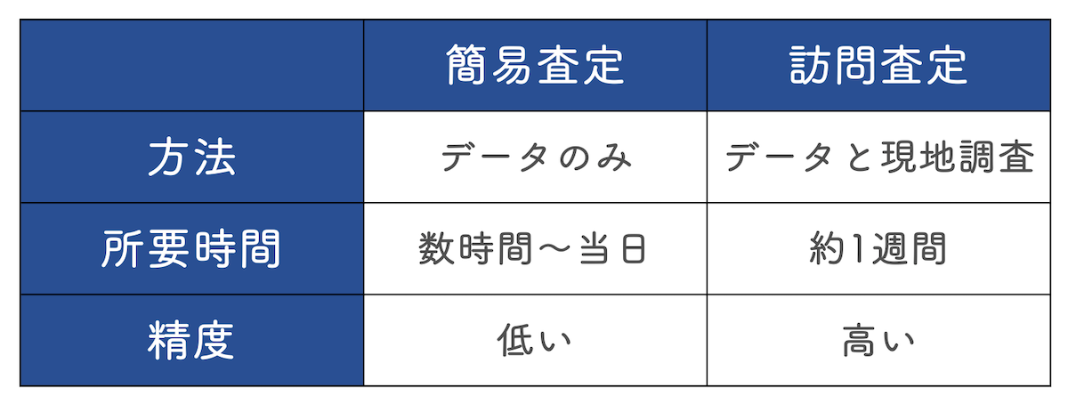 机上査定との違い