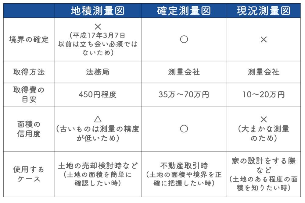 地積測量図と他の測量図との違い