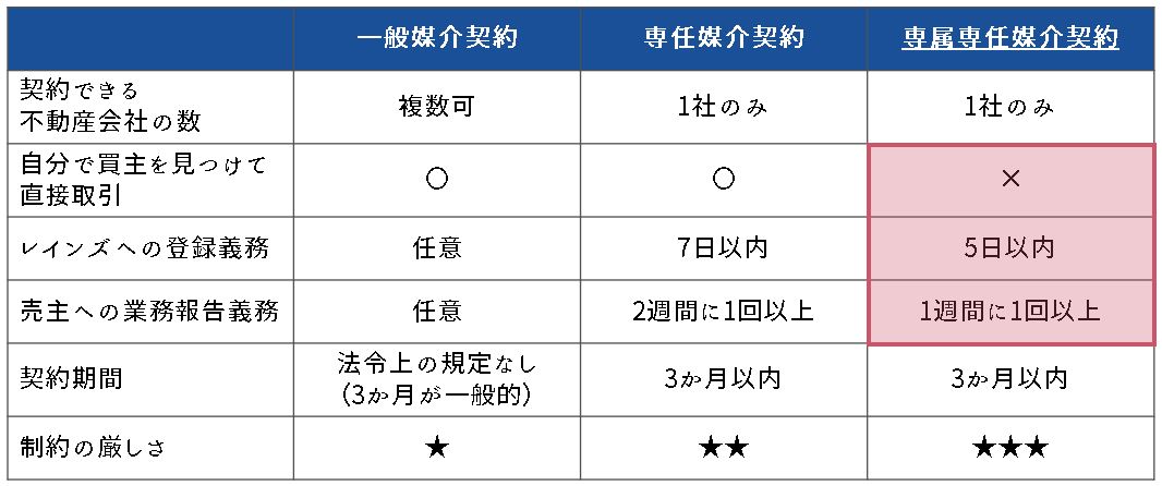 3つの媒介契約の違い