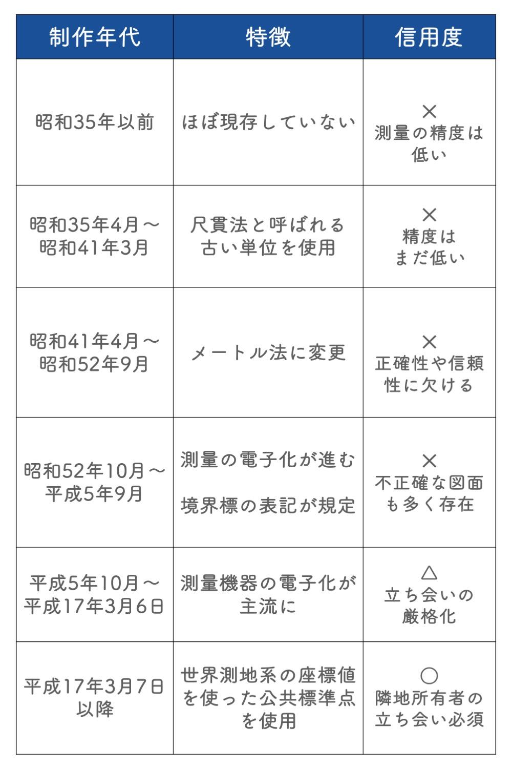 年代による記載内容の違い