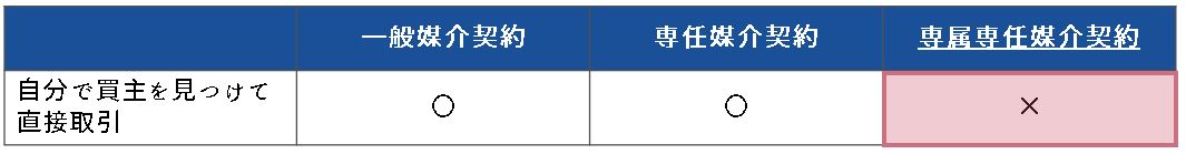 買主との直接売買取引はNG