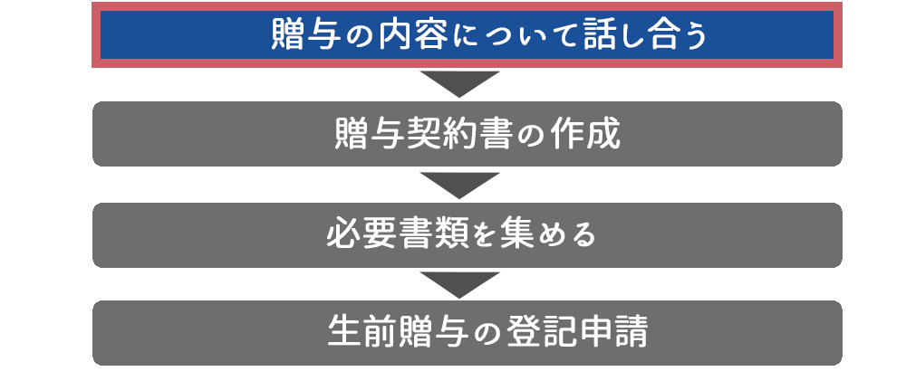 贈与の内容について話し合う