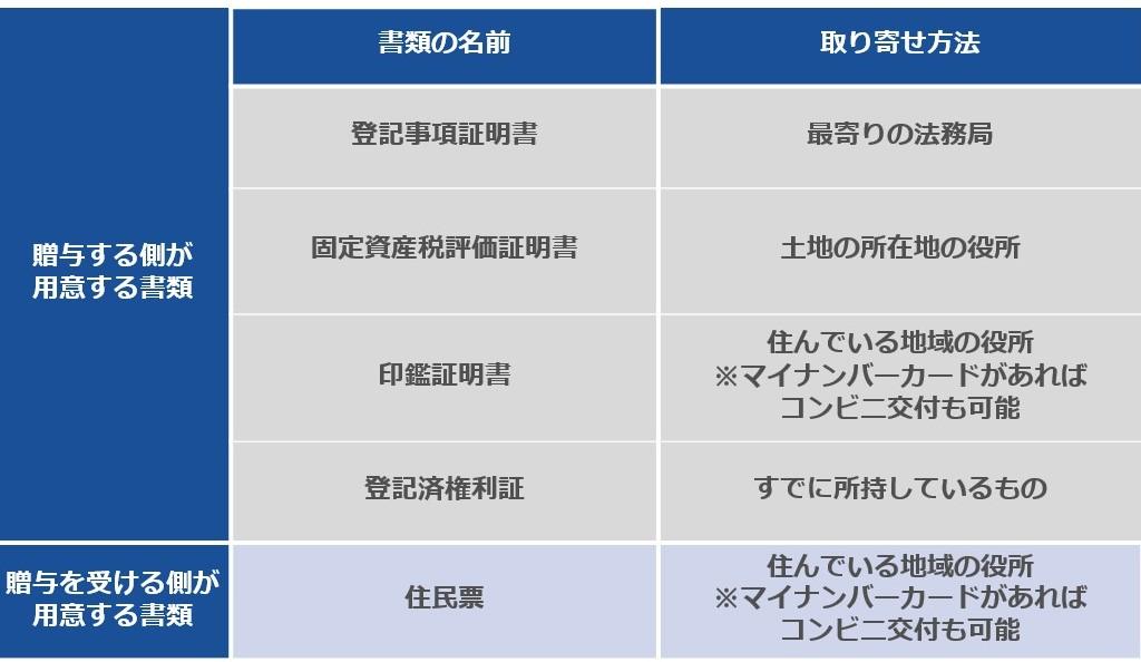 土地の名義変更手続きに必要な書類