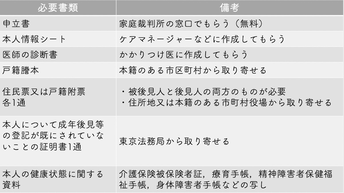 成年後見人申立時に必要な書類