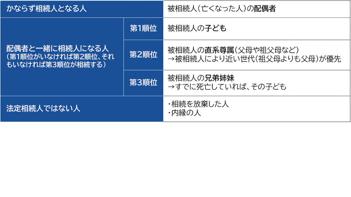 相続人を確定させる