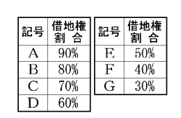 借地権割合の例