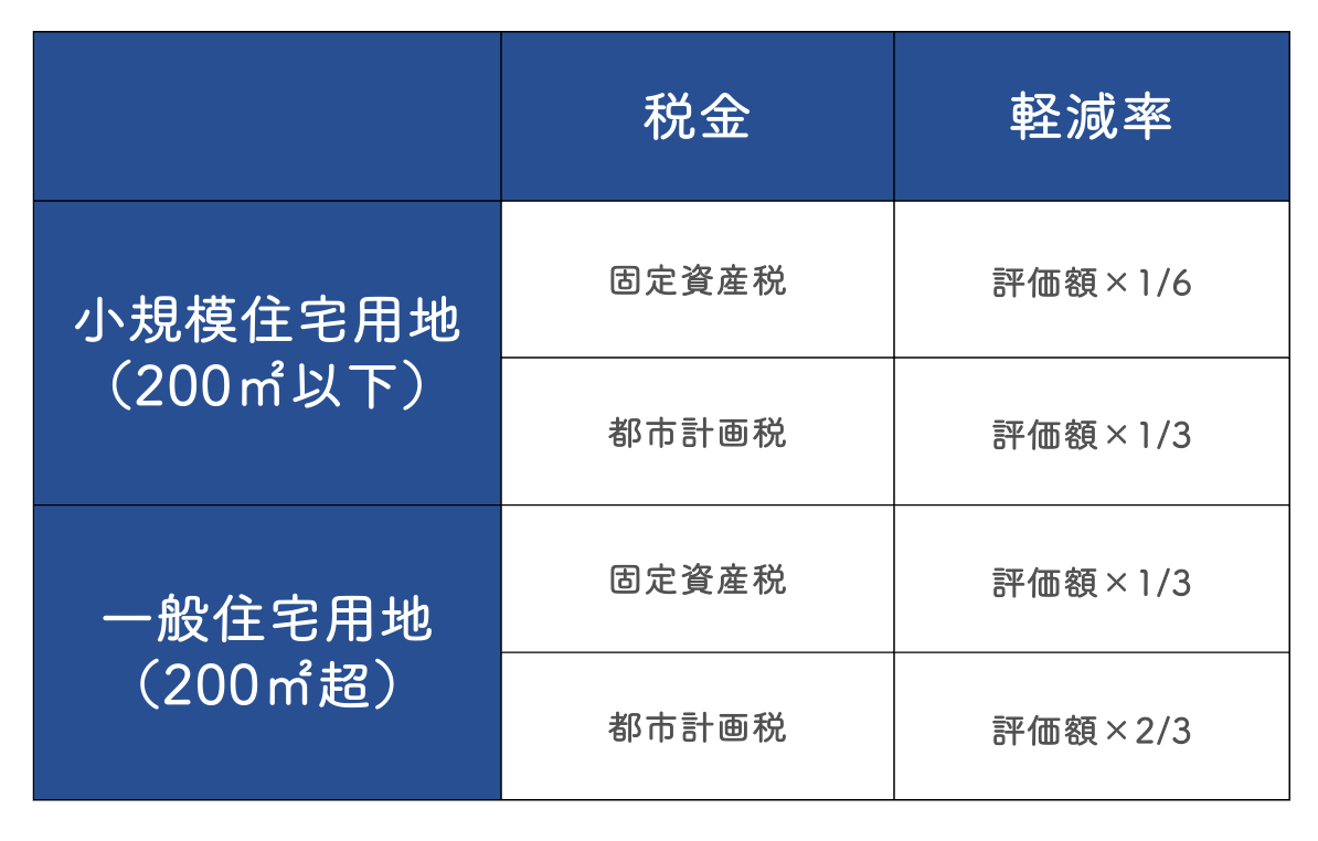 土地の保有にかかる税金に利用できる特例