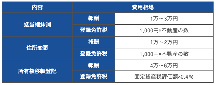 司法書士に依頼した費用相場