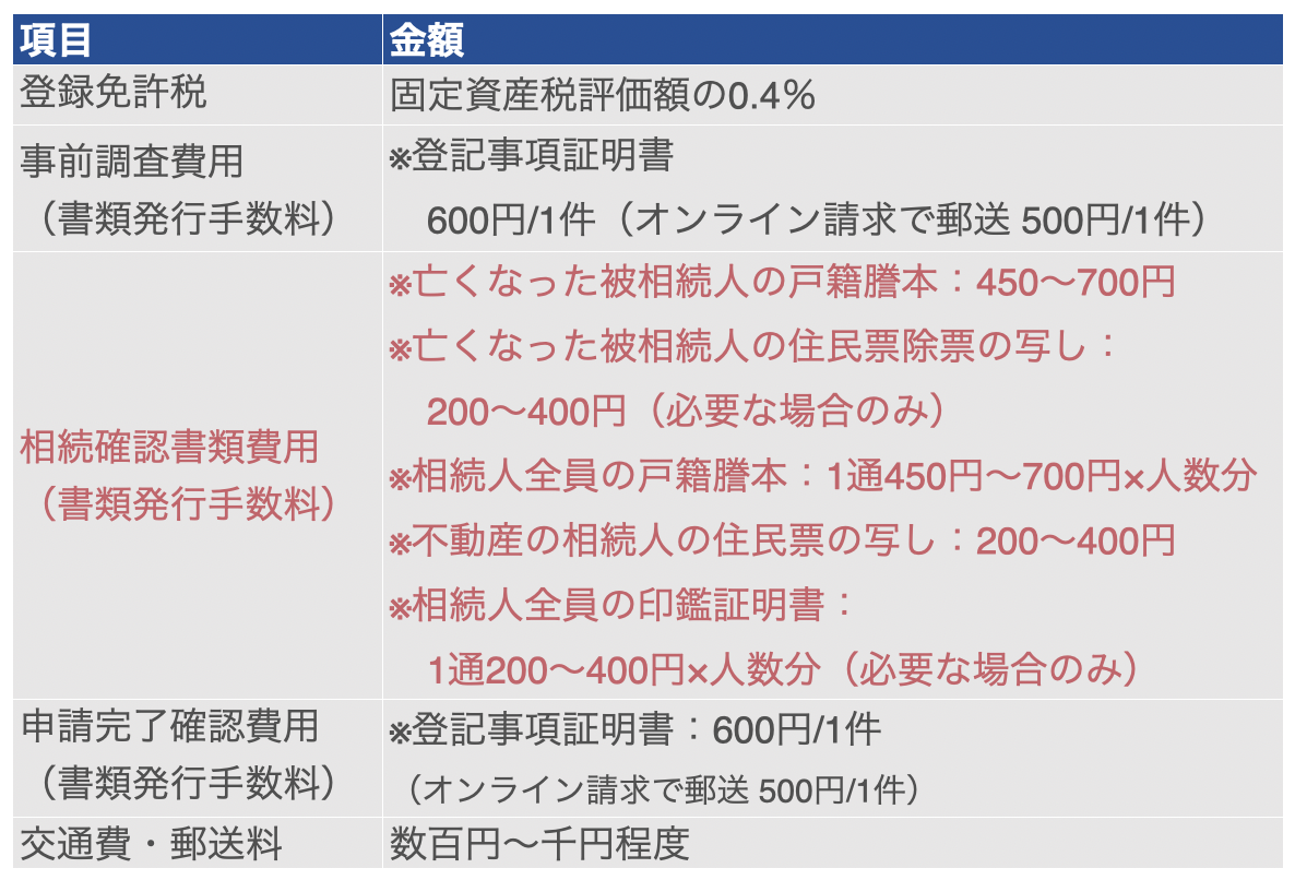 相続登記にかかる費用