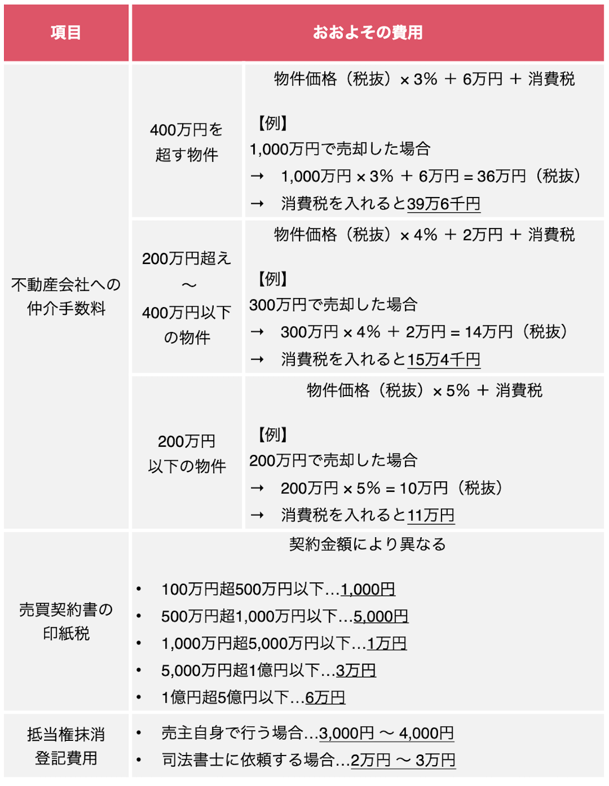 家を売却発生する諸費用