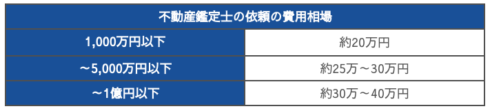 不動産鑑定士の場合、鑑定を依頼すると費用が発生