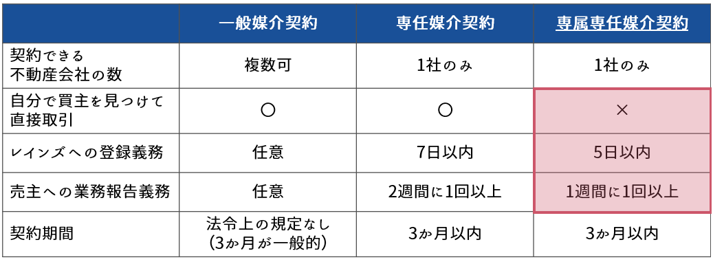 専属専任媒介契約の特徴